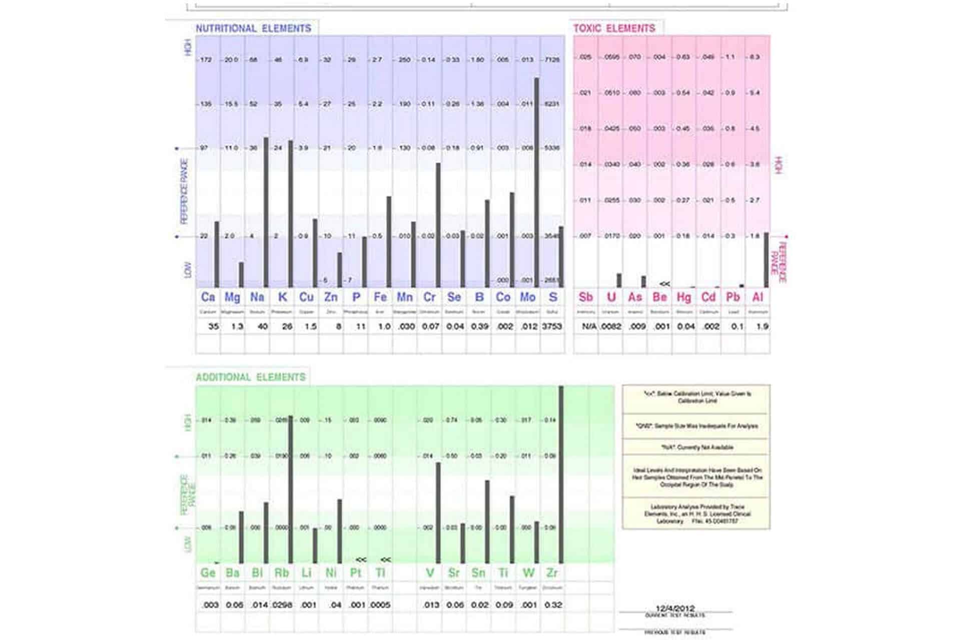 Hair Mineral Analysis Test